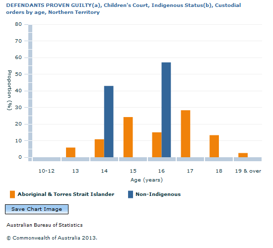 Graph Image for DEFENDANTS PROVEN GUILTY(a), Children's Court, Indigenous Status(b), Custodial orders by age, Northern Territory